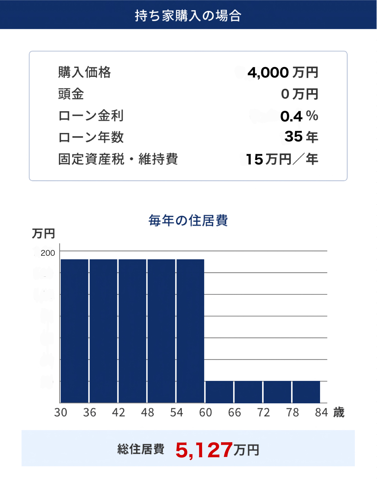 持ち家購入の場合