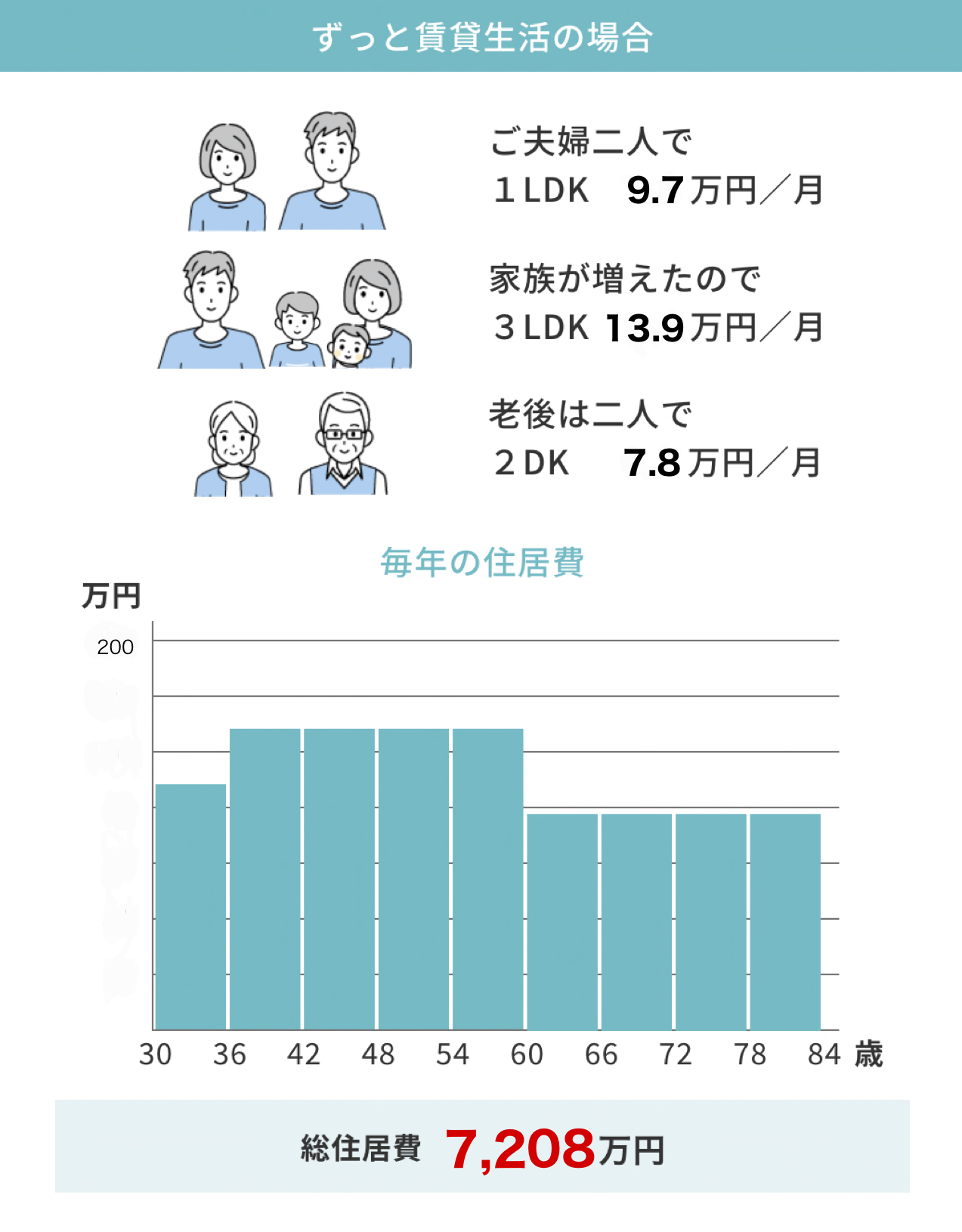 ずっと賃貸生活の場合